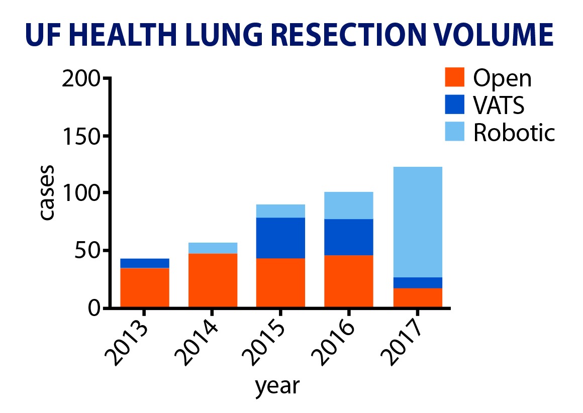 Lung Resection Surgeries by type at UF Health