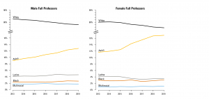 The study tracked trends across more than 15,000 faculty in surgery departments across the U.S. between 2013-2019. Although the data revealed modest diversity gains among early-career faculty during this period, especially for Black and Latina women, the percentage of full professors and department chairs identifying as Black or Latinx continued to hover in the single digits.
