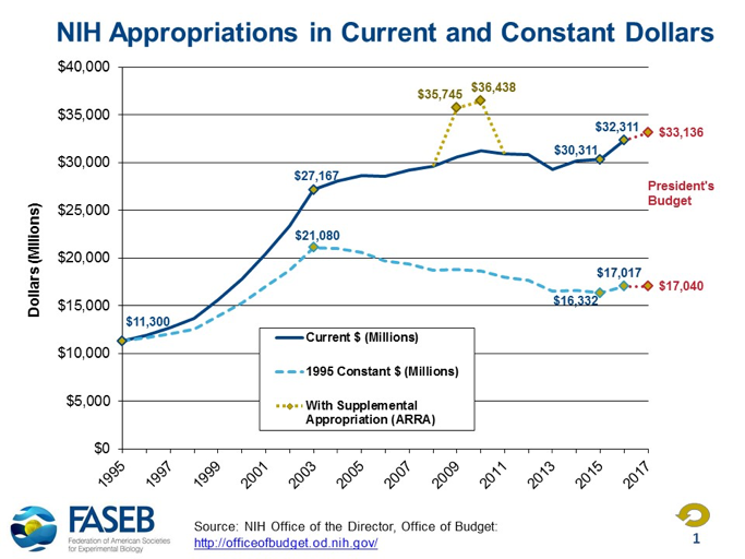 NIH Appropriations in Current and Constant Dollars