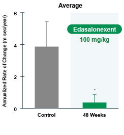 Figure 2. Rate of increase in MRI T2 in the lower leg of patients with DMD before (control) and during 48 weeks of Edasalonexent treatment (Press release http://ir.catabasis.com/) 