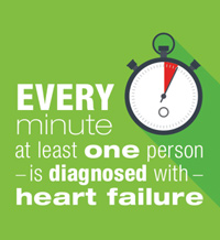Every minute at least one person is diagnosed with heart failure
