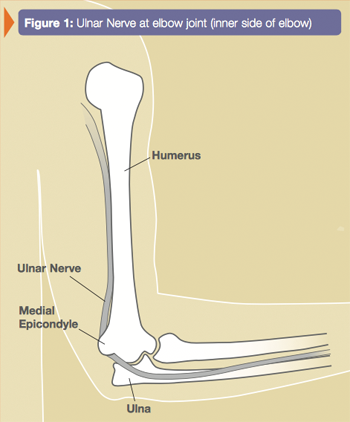 Chronic funny bone discomfort is no fun at all | UF Health, University of  Florida Health